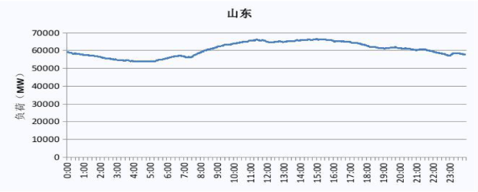 2019 山東電網電力負荷曲線