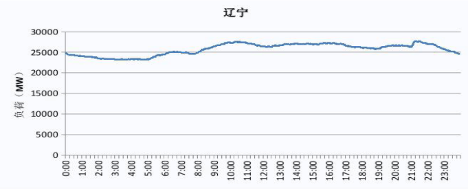 2019 遼寧電網電力負荷曲線