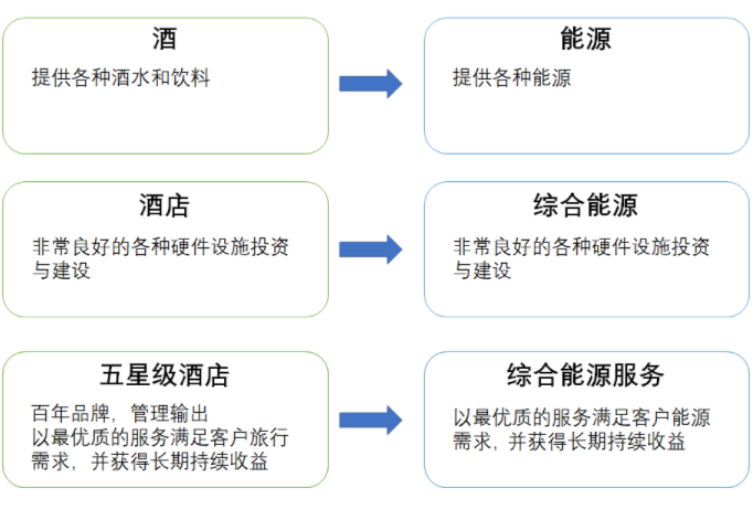 從工程到服務(wù),綜合能源產(chǎn)業(yè)的必由之路