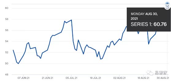 2005年來最高點!歐盟碳交易價格突破60歐元/噸,還將繼續上升?