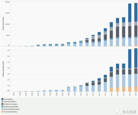 中國儲能市場發展現狀