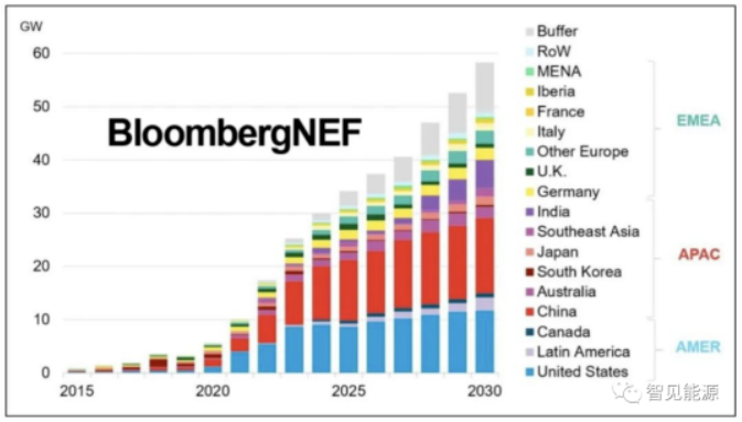 儲能市場趨勢展望