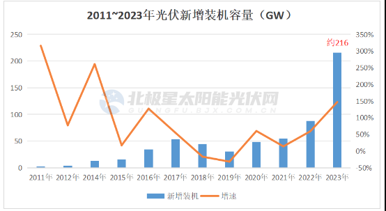 2023 光伏新增裝機(jī)破200GW!