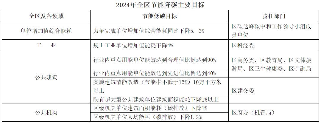 上海浦東新區:年內新增光伏15萬千瓦以上 有序協調推進重大光伏項目建設
