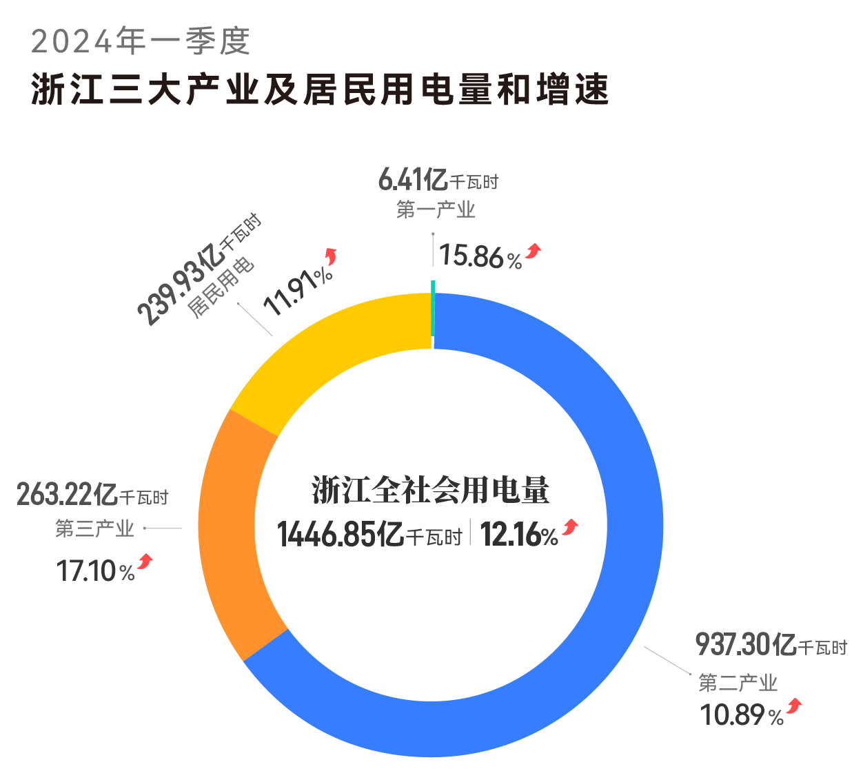 1446.85億!浙江一季度全社會用電量實現(xiàn)開門紅
