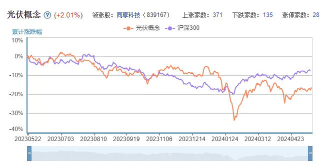 28家漲停!光伏概念股“爆發”