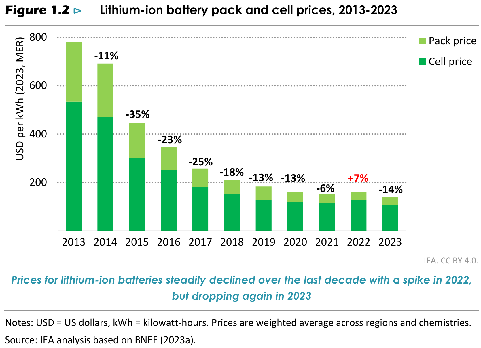 2030年可再生能源增至三倍,需要電池儲能增至6倍!