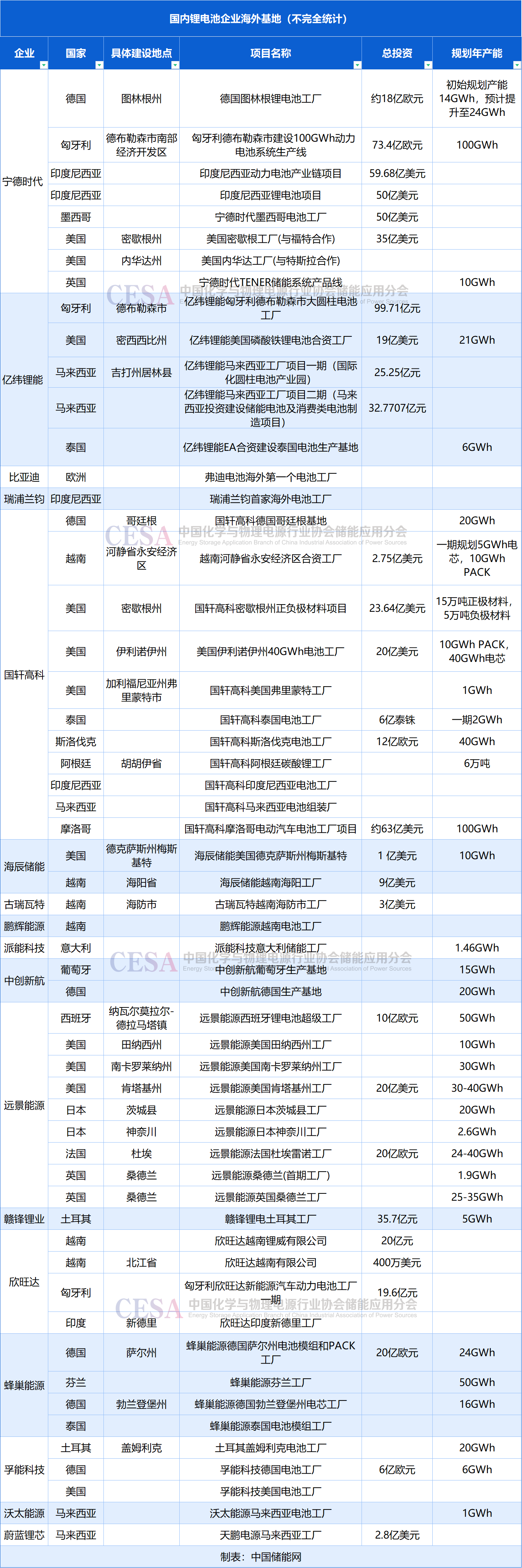電池行業正在經歷一場全球性大變革