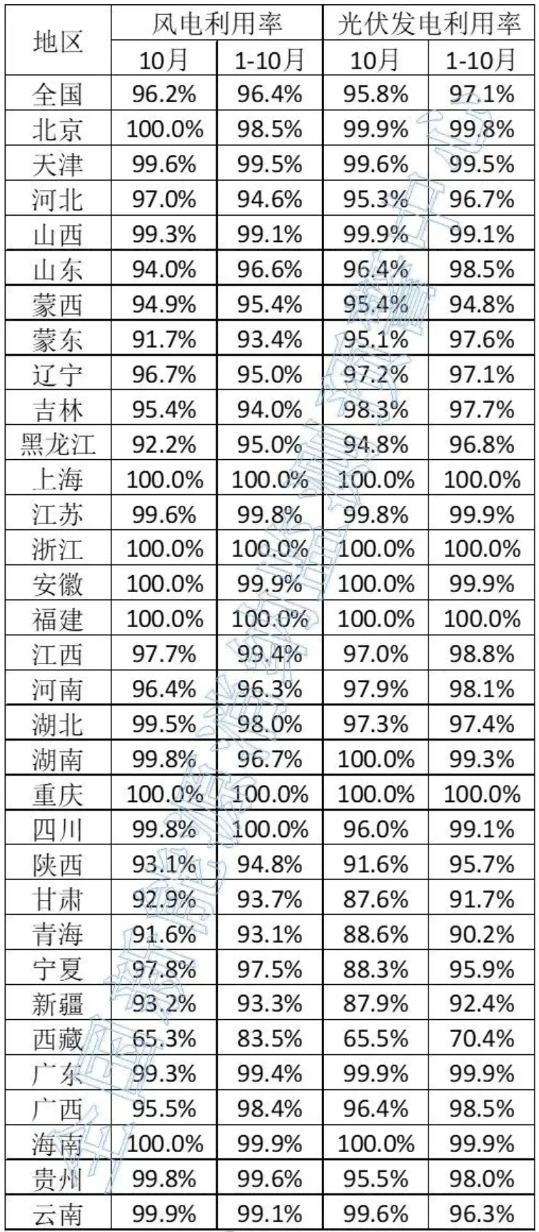 2024年10月全國新能源并網消納情況