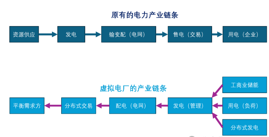 虛擬電廠的路徑:先管理,后交易