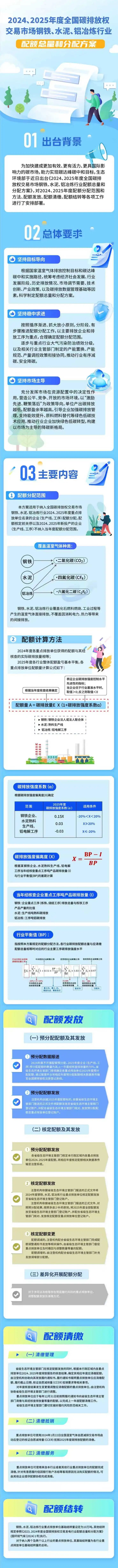 生態環境部就2024、2025年度碳配額方案答記者問