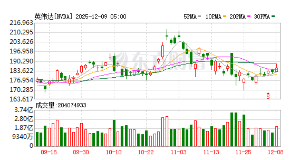 特朗普宣布:允許英偉達向中國出售H200芯片