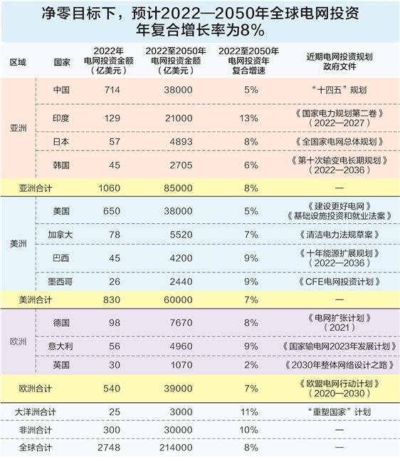 全球電網(wǎng)投資提速 基金搶籌出海概念股